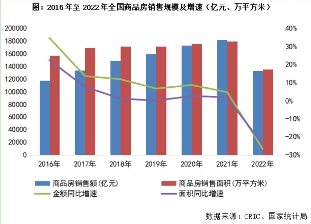 林波：百强房企门槛持续降低，2023年行业乐不雅预期是行跌