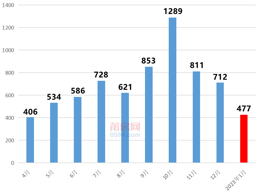 1月份莆田四區住宅成交給出的成績單是477套,環比12月下跌33%,自2022