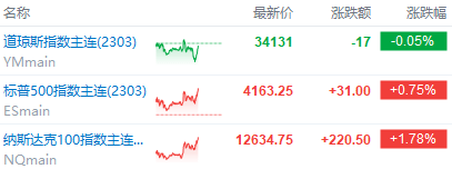 美股前瞻 | 纳指期货涨近2%！Meta盘前飙涨19%；苹果、谷歌、亚马逊财报盘后来袭