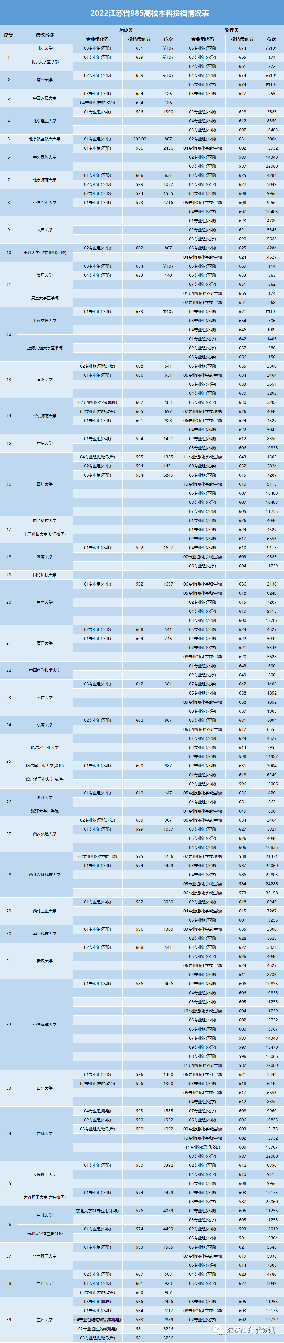 2023年高考,江苏考生想上985和省内211大学需要全省多少位次,各科多少分?_院校_重点_讲座