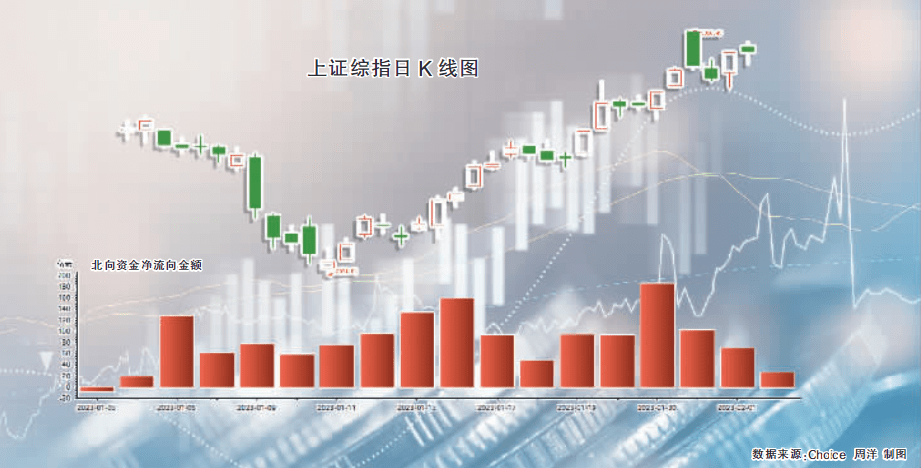 A股延续强势格局 北向资金开年以来净买入超1500亿元