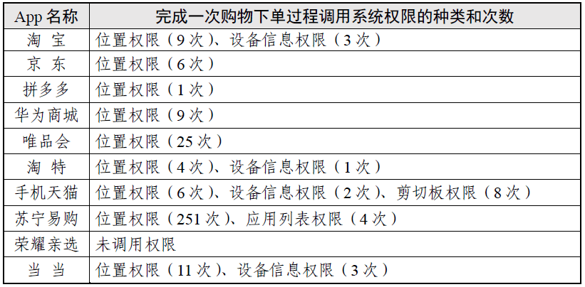 “网上购物类”App小我信息搜集情况测试陈述