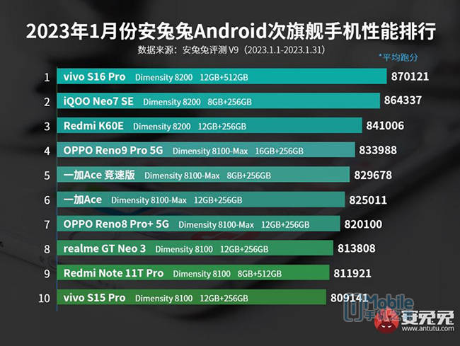 联发科天玑8000系列持续九个月“屠榜”，高端手机市场独占鳌头