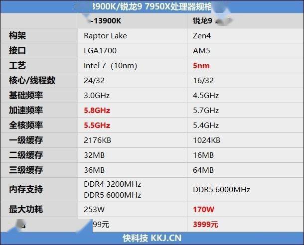 锐龙9 7950X vs i9-13900K对比测试：谁是更好的创作工具？