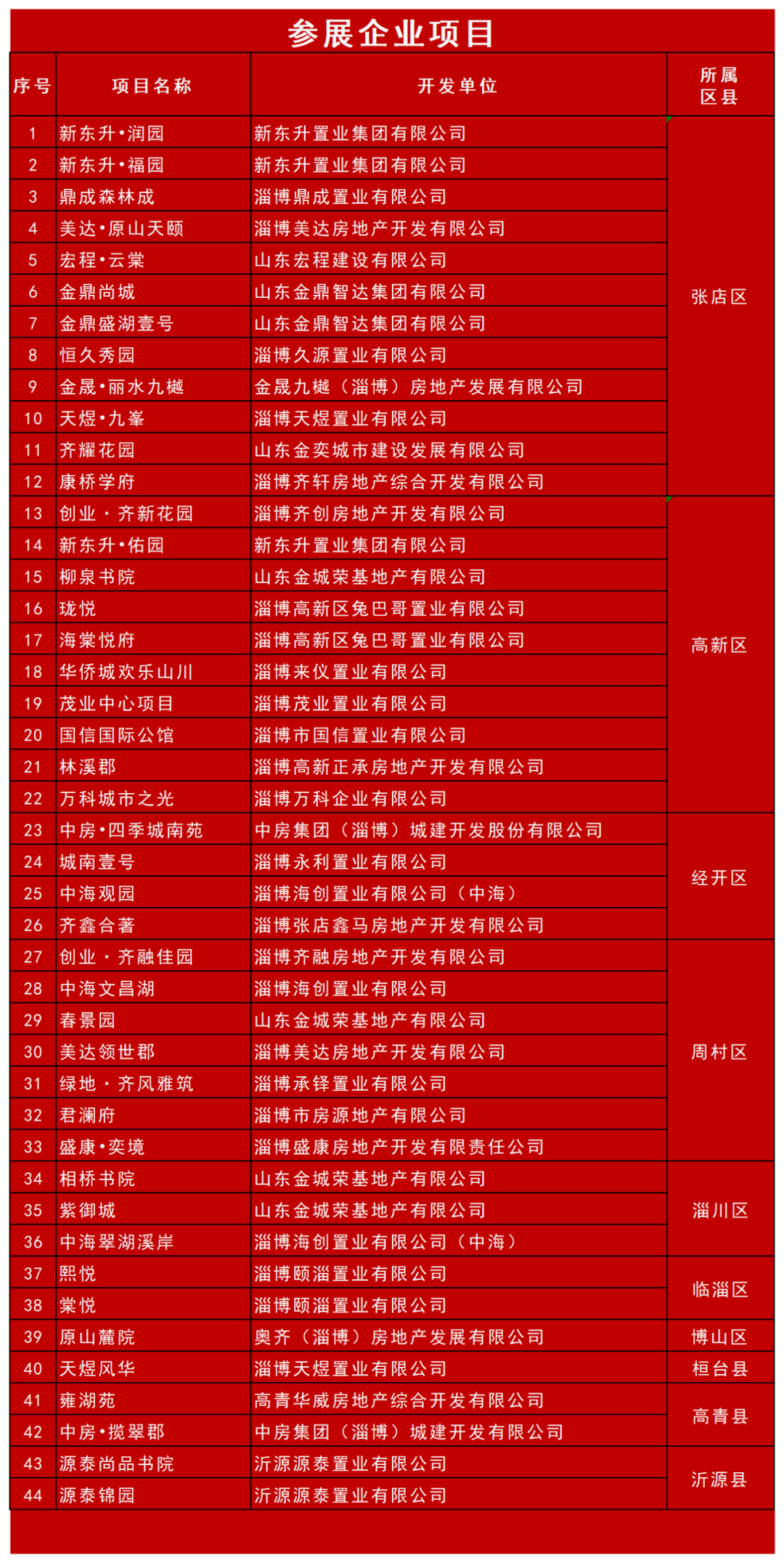 全程干货（淄博房产新闻最新消息）淄博新闻最新消息，(图3)