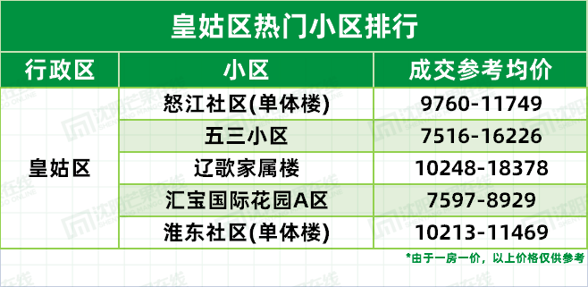 1月沈阳二手房成交均价9089元㎡！皇姑、铁西、大东占成交前三位bsport体育(图2)