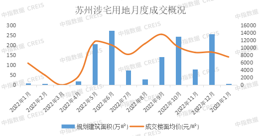 2023年1月苏州房地产企业销售业绩TOP10