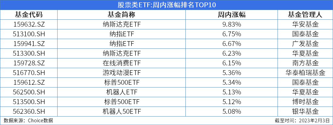 ETF周报：周内新成立1只股票类ETF，355只股票类ETF涨幅为正、最高上涨9.83%
