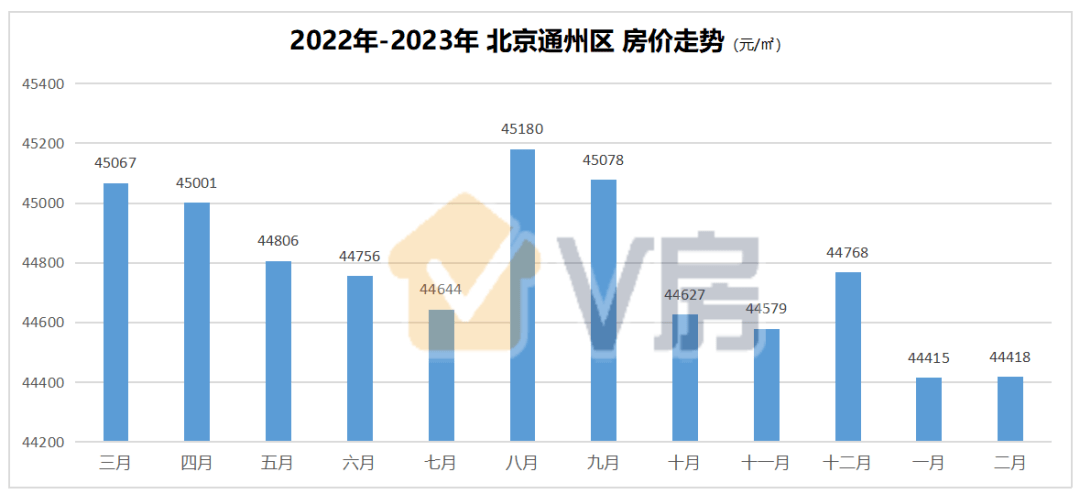 02%,同比上漲7.26%,是2022年-2023年房價平均漲幅最高的區!