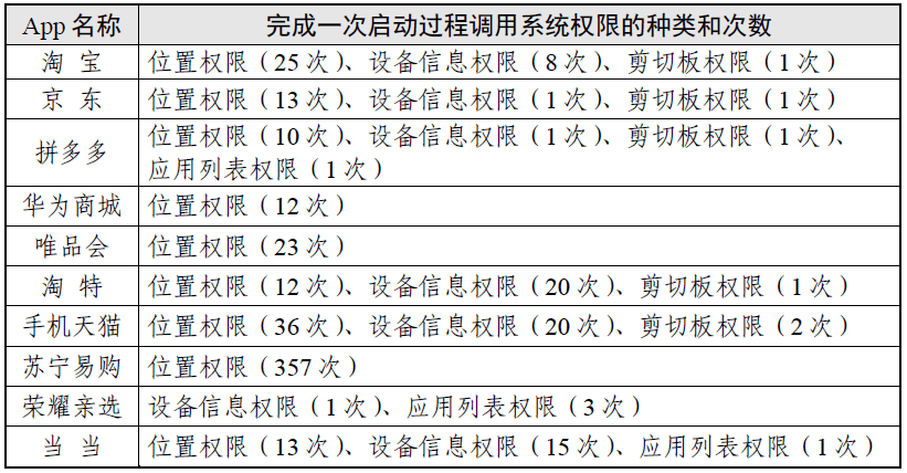 权势巨子测试陈述出炉，10 款网购类 App 上传了 6 品种型小我信息