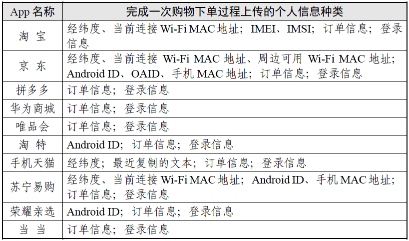 权势巨子测试陈述出炉，10 款网购类 App 上传了 6 品种型小我信息