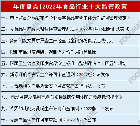 盘点 | 2022年食品行业十大监管政策_检查_经营_监督