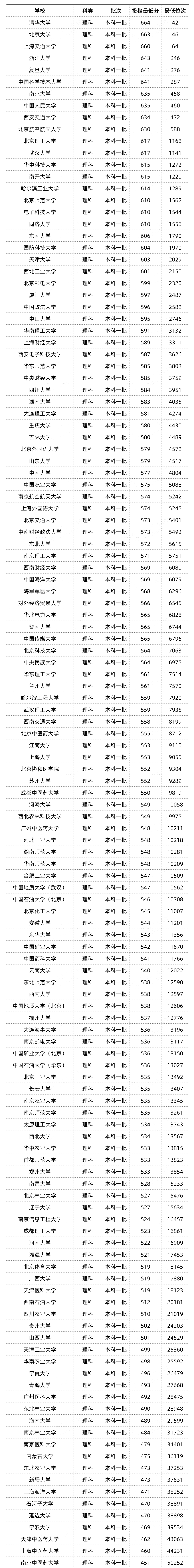 全國985/211最低錄取分數線彙總!來得及,考的上!_選科_院校_專業