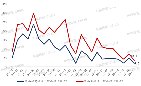 2023年1月重庆房地产企业销售业绩TOP20