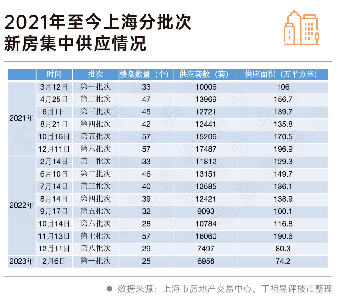 2023年上海新房供给率先启动 部门区域或将走出独立行情