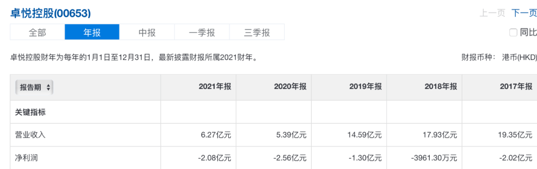 又一富豪破产，曾创出东南亚行业第二大公司