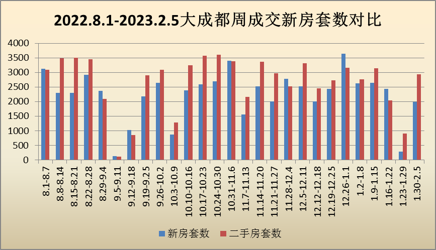 看房忙、签单忙、成交大战，成都楼市起头狂飙了？