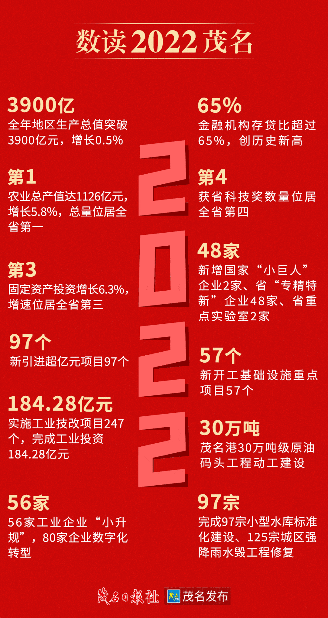 一图读懂茂名市政府工作报告 | 实干2022，大干2023！