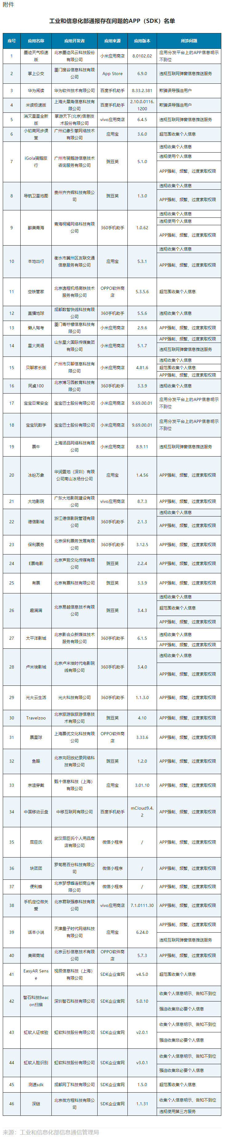 工信部通报星火英语、屈臣氏等46款存在侵害用户权益行为APP_信息化_组织_互联网