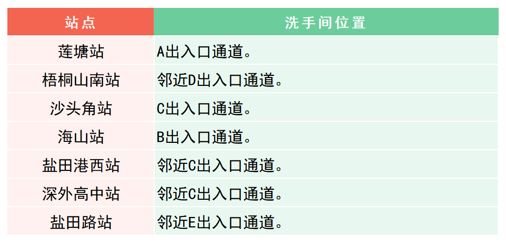 最新！深圳地铁卫生间散布指南来了！值得保藏