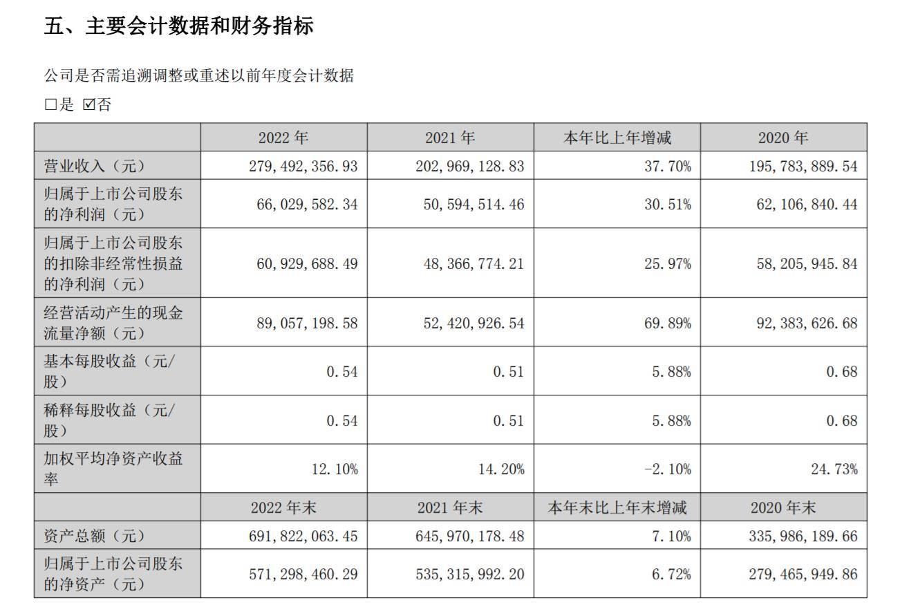 V观财报|两市首份年报出炉!金三江净利同比增三成,拟10转9派3元_上市公司_任振雪_持股数