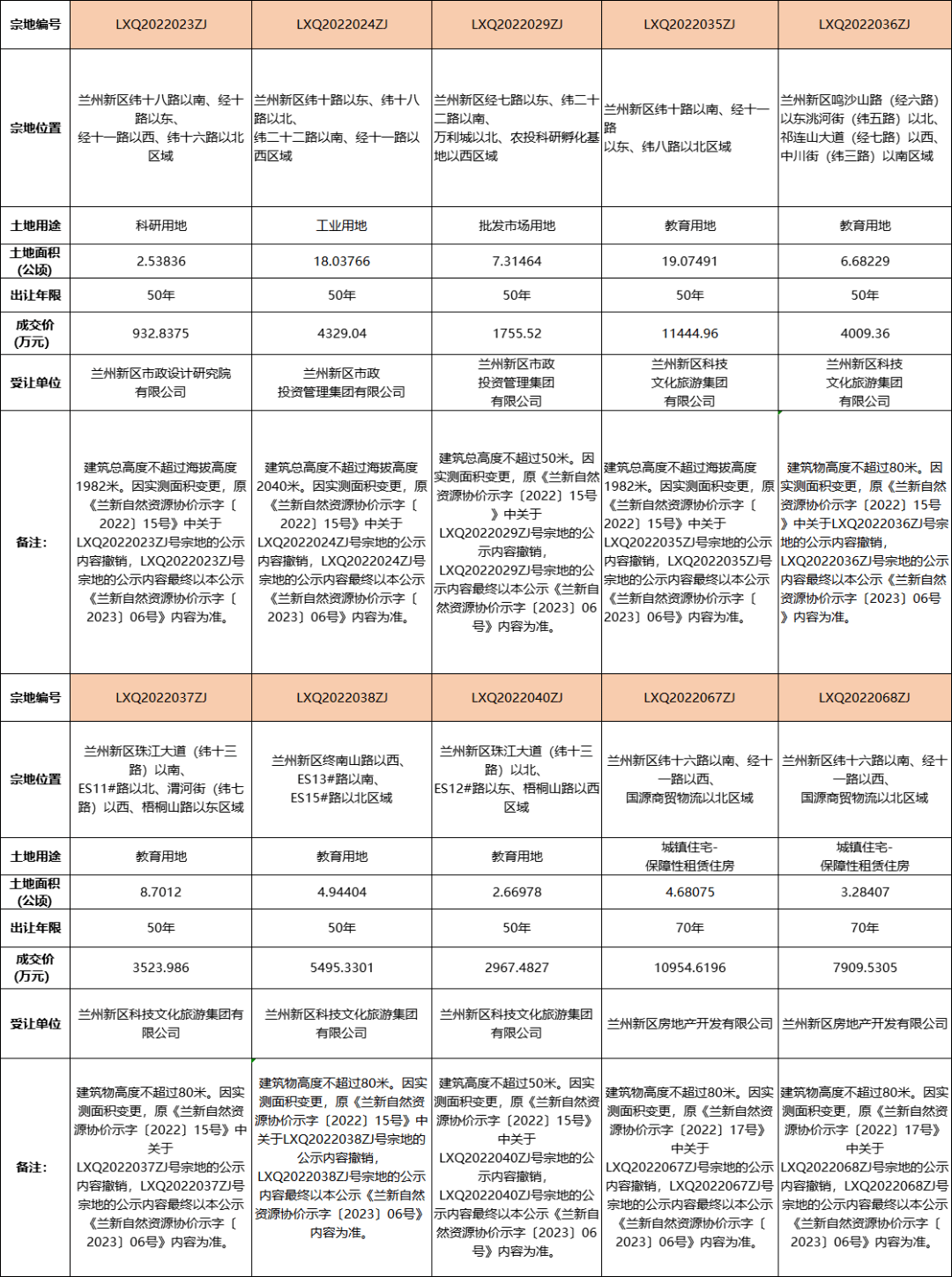 超30宗土地协议出让，兰州新区多个大项目提上日程_内容_信息_平台