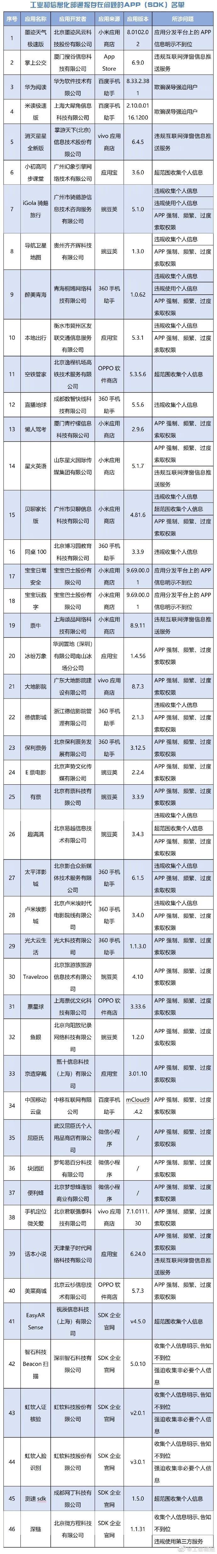 工信部通报今年第一批侵害用户权益行为APP_相关_组织_整改