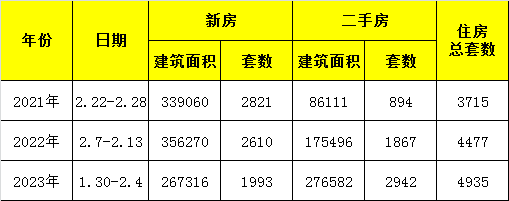 看房忙、签单忙、成交大战，成都楼市起头狂飙了？