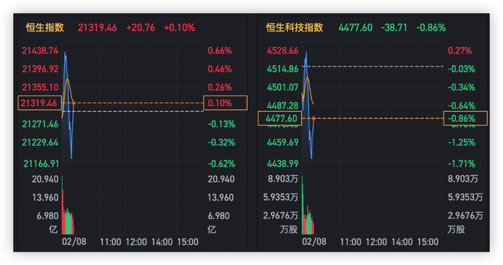 港股低开，科技股普遍走低，美团跌超6%