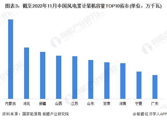 半岛体育app2023年中国风电行业市场现状、竞争格局及发展前景分析 未来风电新增装机容量将小幅增长(图3)