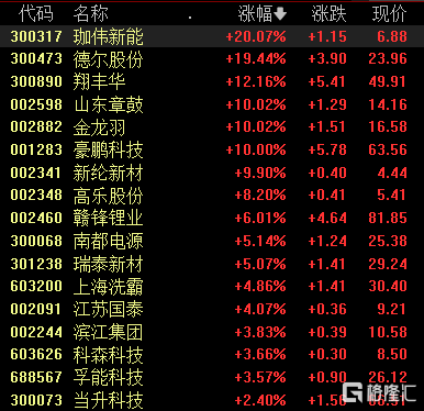 A股收评：沪指跌0.49%，创业板指连跌5天，动力电池概念股领涨