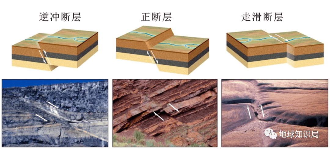 科学院地质研究所)▼根据两侧地块的相对运动划分的三种断层类型(图