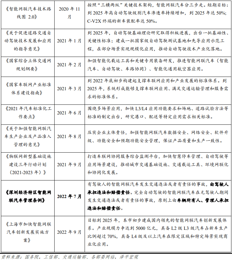 中国智能驾驶陈述2023：车联万物，憧憬智行