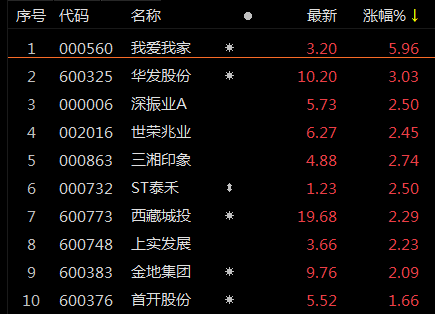 ETF察看丨房地产板块异动拉升，房地产ETF（159768）、地产ETF（159707）等张超1%