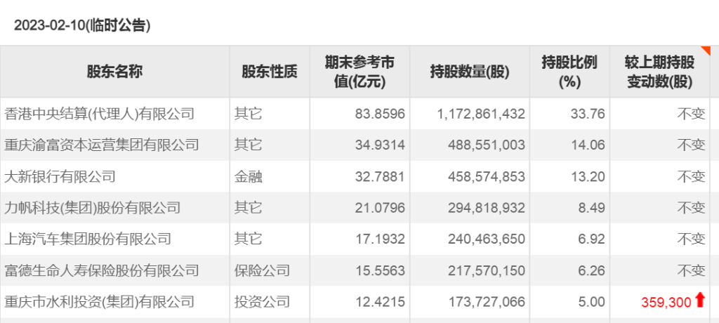 持股破5%，表态未来继续增持!重庆水投集团举牌重庆银行