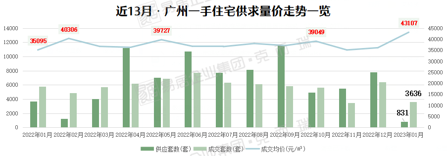 吐血整理80个板块房价:天河YYDS,南沙止涨!_新房_成交_广州