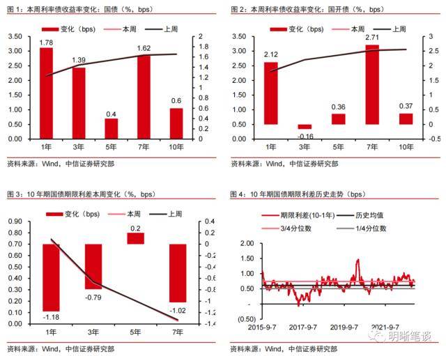 每周债市复盘：流动性摩擦与宽货币预期的博弈