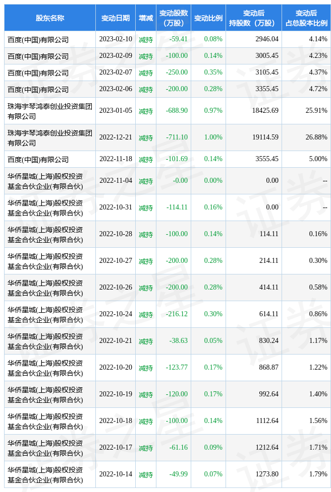 2月13日宇信科技发生2笔大宗交易 成交金额1691万元