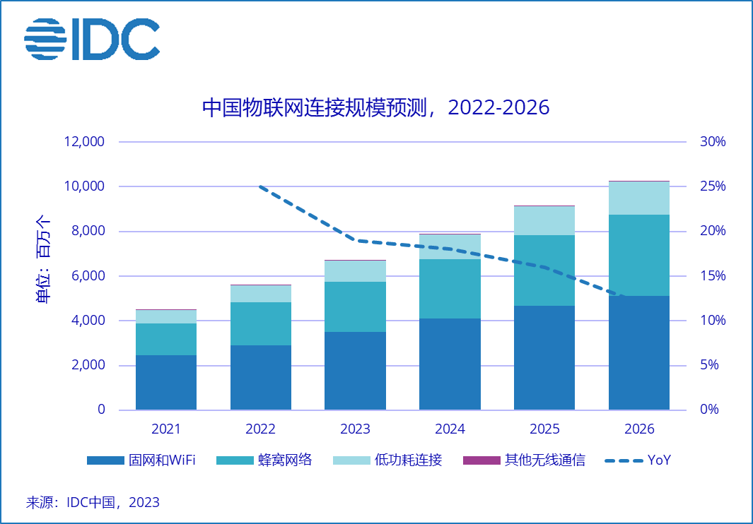 2 月 13 日IDC称：预计中国物联网连接到 2026 年将增至约 102.5 亿个，复合增长率约 18%