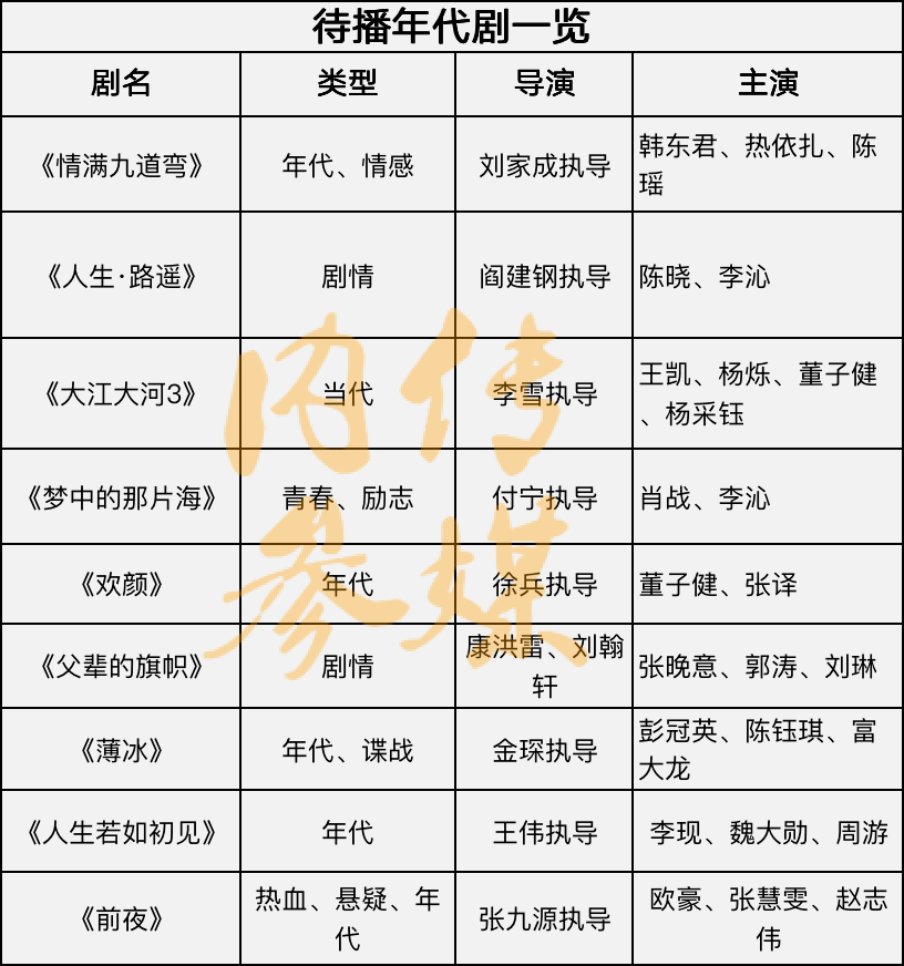 現在電視劇排行榜_最新!2023年待播年代劇一覽