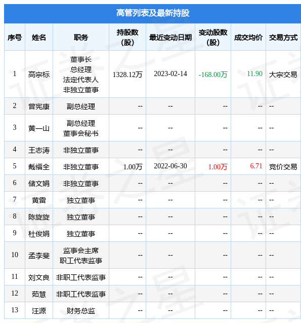 *ST中潜：2月13日至2月14日公司高管高宗标减持公司股份合计408万股