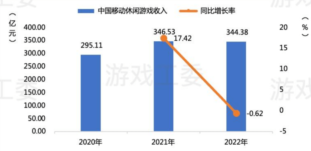 2022是中国游戏行业下滑最惨的一年，那些数据都在狂跌