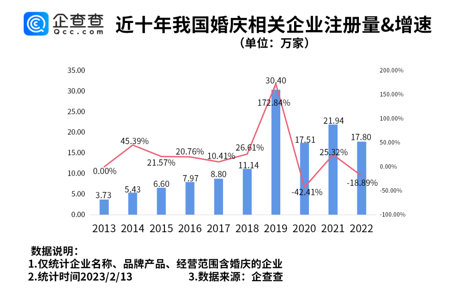 情人节多地迎领证高峰！西安为国内婚庆相关企业最多的城市