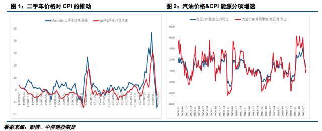 建投宏不雅：美国通胀再度来袭，警觉超预期变革