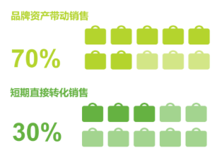 挪动互联网流量增长放缓，品牌告白的价值愈加凸显