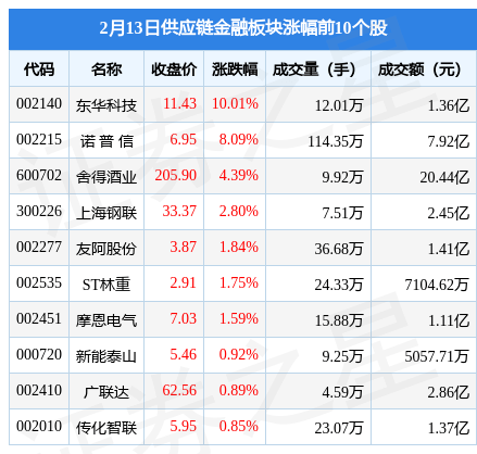 供应链金融板块2月13日涨0.37%，东华科技领涨，主力资金净流出2.55亿元