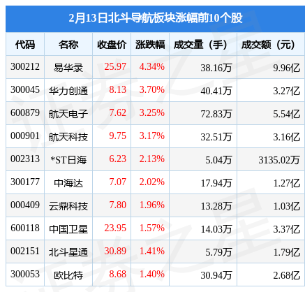 斗极导航板块2月13日涨0.48%，易华录领涨，主力资金净流出5679万元