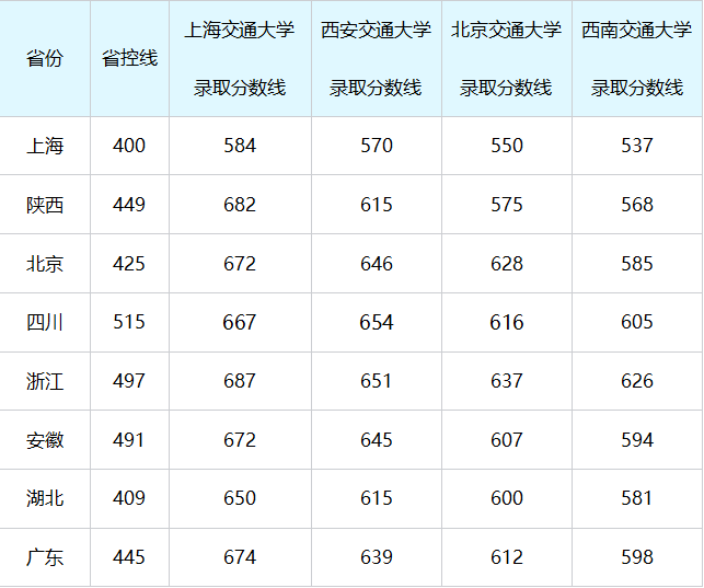 “交通大学”学的是轨道交通、道路施工吗？有哪些保举院校？