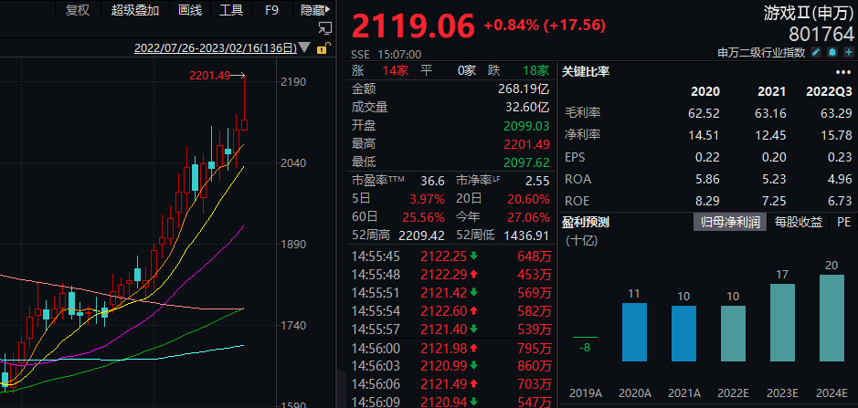 游戏股逆市上行！开年后指数一路上涨，行业或将恢复增势！那些股全年业绩值得存眷