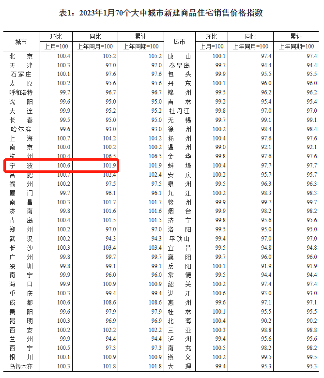 降息无望？宁波最新房价指数发布，环比涨幅扩大_大中城市_百分点_三线